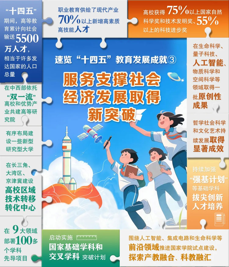 6張“拼”圖，解碼“十四五”教育成就！
